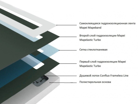 Душевой поддон под плитку Confluo Board UNI 900 со встроенный лотком Frameless Line 550, Pestan 40007821SS