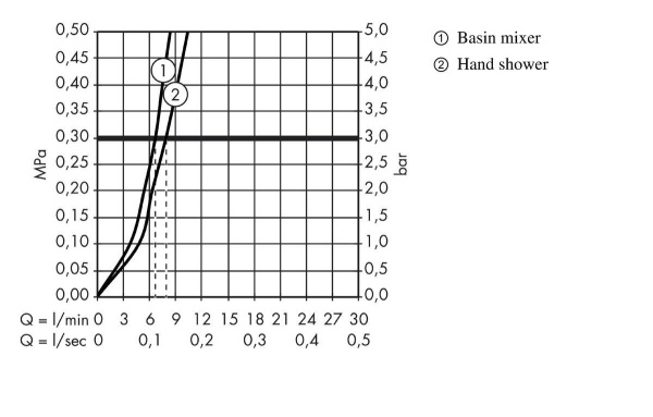 Hansgrohe Metropol Смеситель для раковины с гигиеническим душем хром 74522000