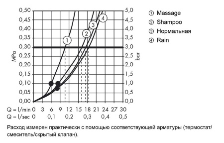 Hansgrohe Croma 100 Vario ручной душ хром 28535000