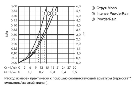 Hansgrohe Rainfinity Ручной душ 130 3jet хром 26864000
