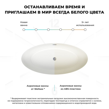 Акриловая ванна в наборе 3 в 1: отдельностоящая ванна, ножки, экран Wellsee Grand Prix 235601000