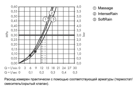 Hansgrohe Croma Multi Select S 65 cm душевой гарнитур хром-белый матовый 26560400