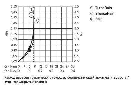 Hansgrohe Croma Select E Душевой набор Vario EcoSmart 9 л/мин со штангой 65 см хром-белый матовый 26583400